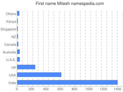 Given name Mitesh