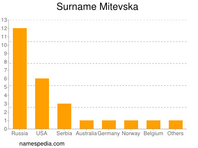 Surname Mitevska