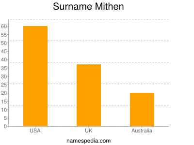 Surname Mithen