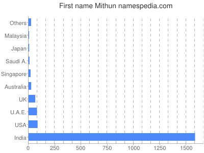Given name Mithun