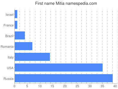 Given name Mitia