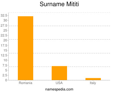 Surname Mititi