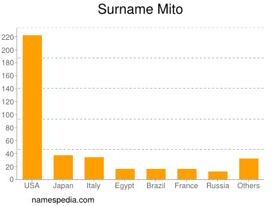 Surname Mito