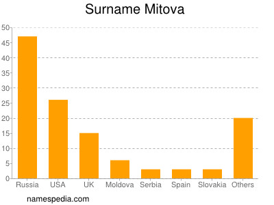 Surname Mitova