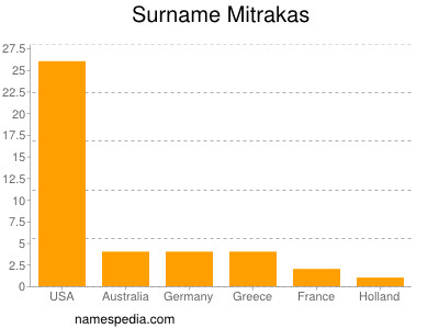 Surname Mitrakas
