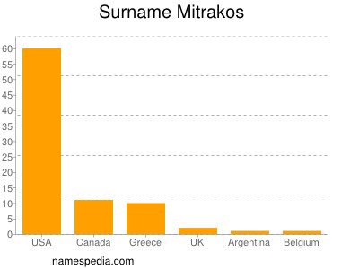 Surname Mitrakos