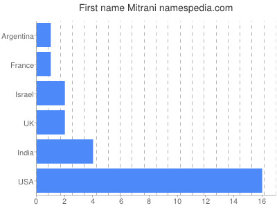 Given name Mitrani