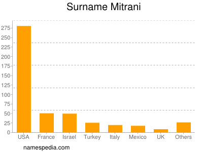 Surname Mitrani