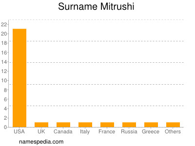 Surname Mitrushi