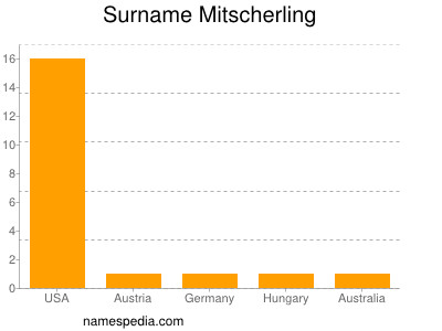 Surname Mitscherling