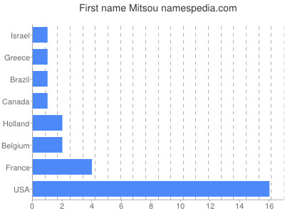 Given name Mitsou