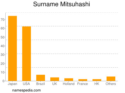 Surname Mitsuhashi