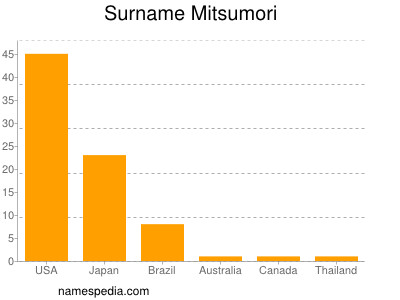 Surname Mitsumori