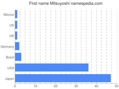 Given name Mitsuyoshi