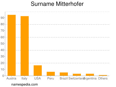 Surname Mitterhofer