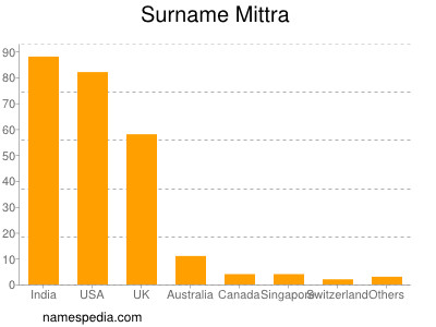 Surname Mittra