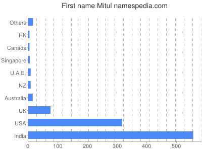 Given name Mitul