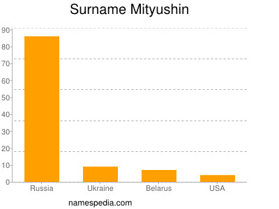 Surname Mityushin