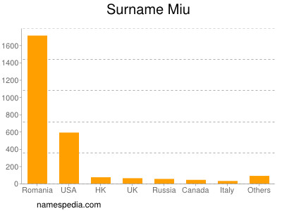 Surname Miu