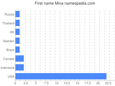 Given name Miva