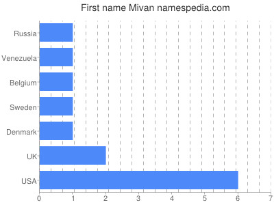 Given name Mivan