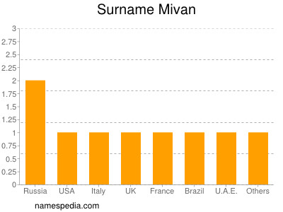 Surname Mivan