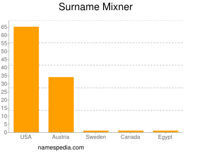 Surname Mixner