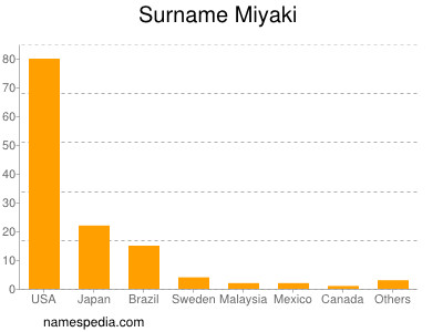 Surname Miyaki