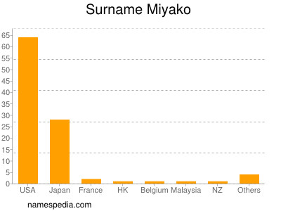 Surname Miyako