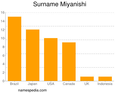 Surname Miyanishi