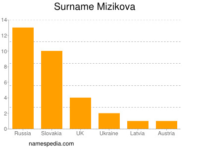 Surname Mizikova