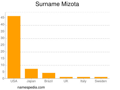 Surname Mizota