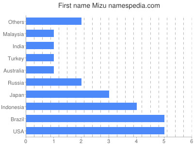 Given name Mizu