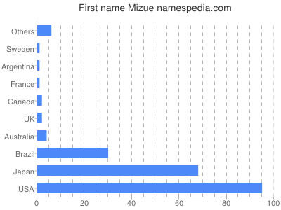 Given name Mizue