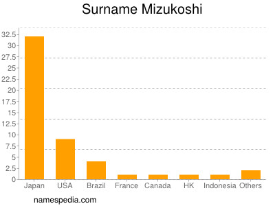 Surname Mizukoshi