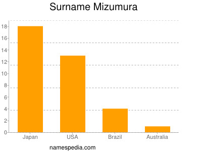 Surname Mizumura