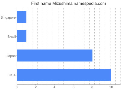 Given name Mizushima