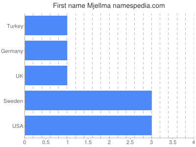 Given name Mjellma