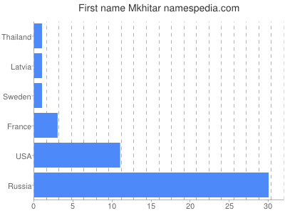Given name Mkhitar