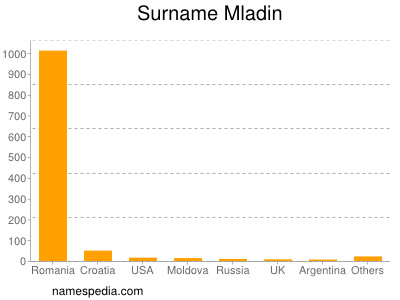 Surname Mladin
