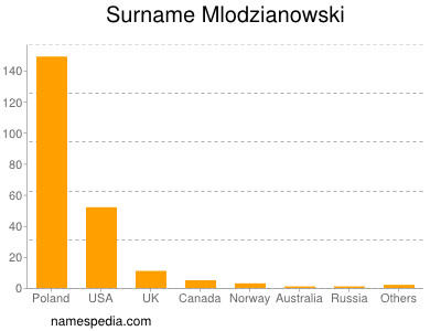 Surname Mlodzianowski