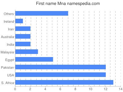 Given name Mna