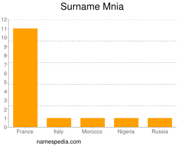 Surname Mnia