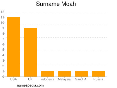 Surname Moah