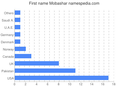 Given name Mobashar