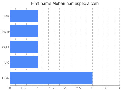 Given name Moben