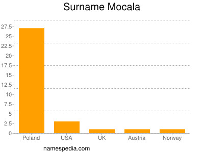 Surname Mocala