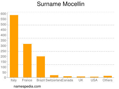 Surname Mocellin