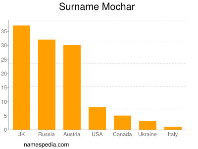 Surname Mochar