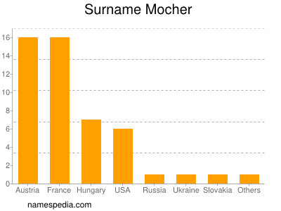 Surname Mocher